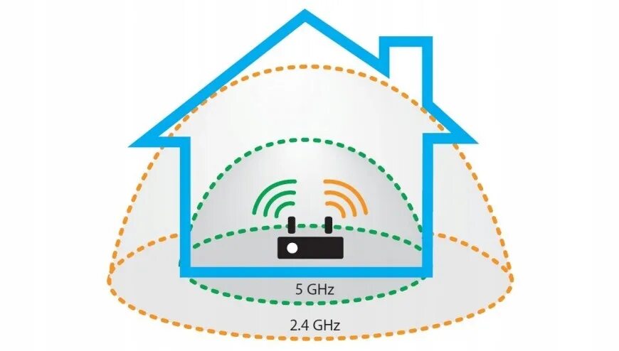 Частоты роутера 2.4. Wi-Fi 2,4 ГГЦ 5 ГГЦ. Дальность вай фай роутера 2.4. WIFI 5 ГГЦ WIFI. 2.4 И 5 ГГЦ WIFI.