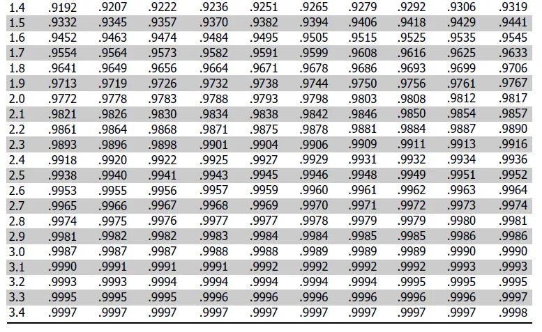 Z value. Таблица z score. Negative z score Table. Таблица z value. Z Test таблица.