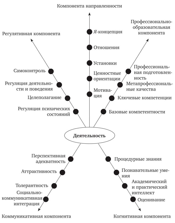 Психологическая модель личности. Штейнберг логико Смысловые модели. Схема смысловой структуры личности. Педагогический процесс логико смысловая модель. Логико-смысловое моделирование.