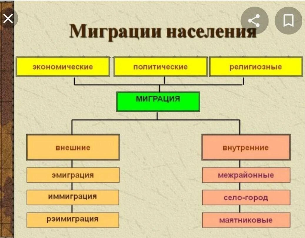 Внутренние и внешние миграции населения России таблица. Схема миграции населения в России. Размещение и миграция населения схемы. Виды внутренней миграции населения. Внутренняя эмиграция в россии