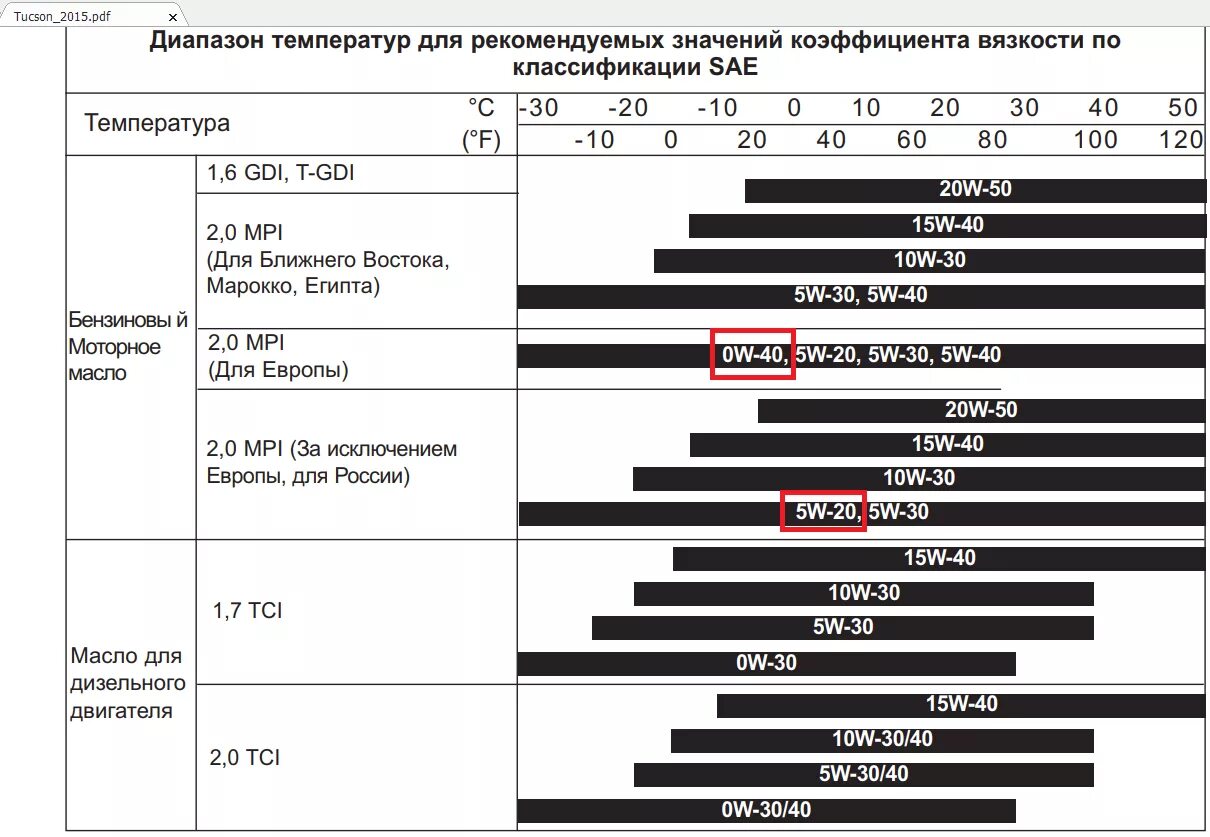 Подобрать масло по двигателю автомобиля. Хендай Крета допуски моторного масла. Hyundai Creta масло в двигатель 5w40. Масло моторное Хендай Туссан 2.0. Hyundai Creta 2 масло в двигатель 0w20.