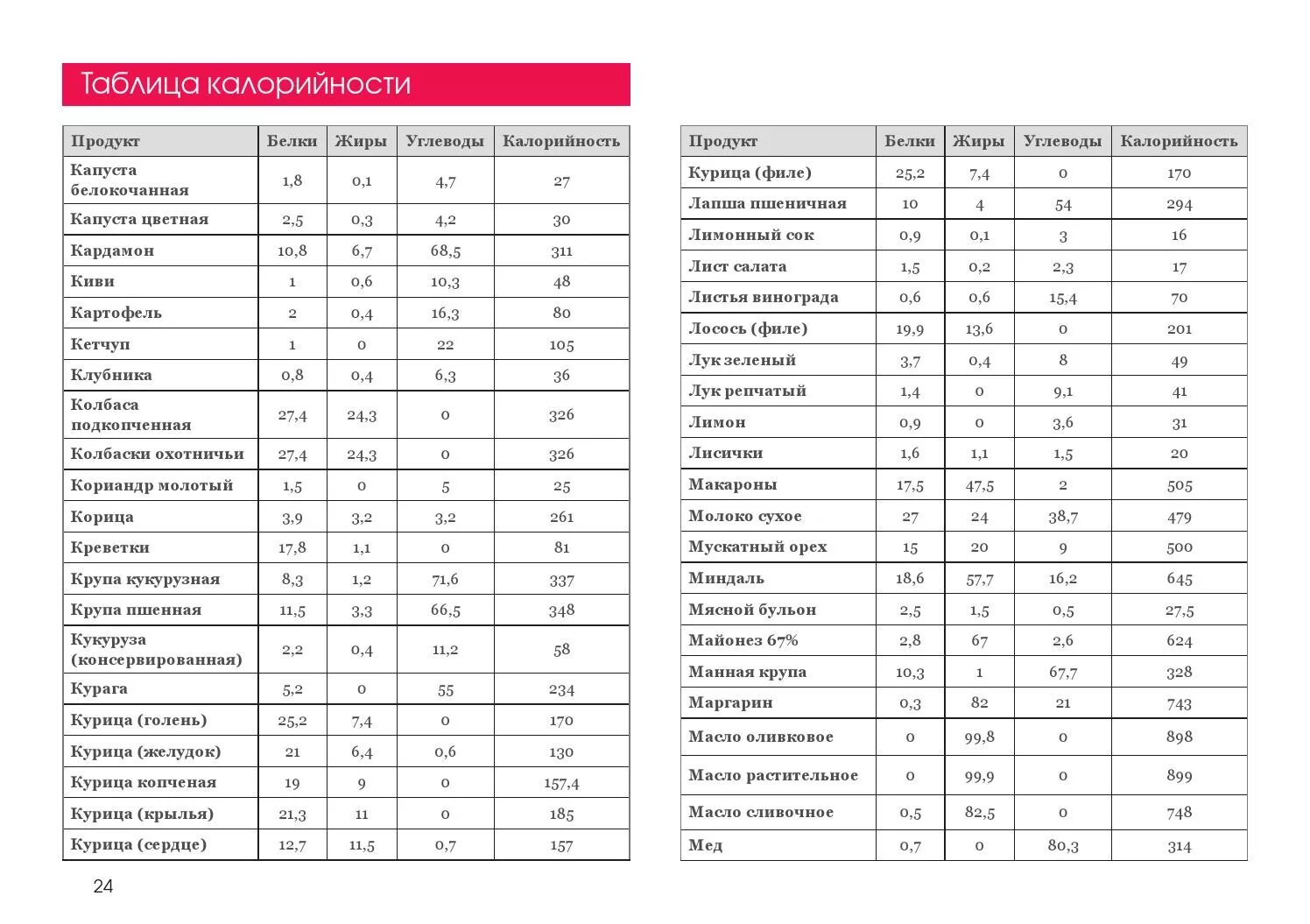 Таблица продуктов по калориям жирам белкам углеводы. Калорийность продуктов на 100 грамм жиры белки таблица. Энергетическая ценность таблица 100 грамм. Таблица продуктов с калориями белками жирами и углеводами. Содержание белка в продуктах с калорийностью