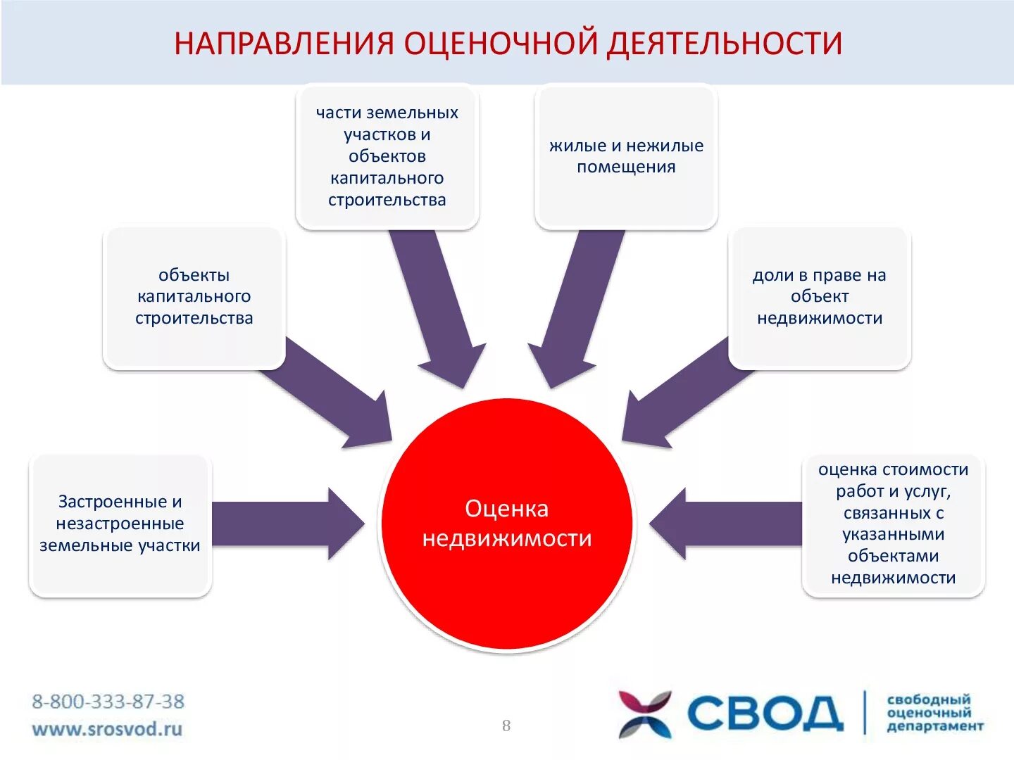 Направления оценочной деятельности. Стороны оценочной деятельности. Оценочная деятельность недвижимости. Направления оценочной деятельности в России. Качества помещения оценка