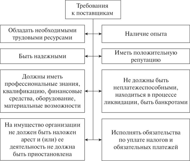 Требования к поставщикам продукции. Требования к поставщикам. Основные требования к поставщикам. Требования к поставщикам. Требования к поставщику оборудованию.