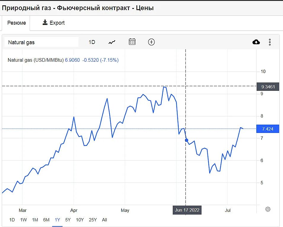 График акций. Акции Газпрома. График стоимости акции Газпрома в 2022. ГАЗ на графике. Акции газпрома цена сегодня прогноз