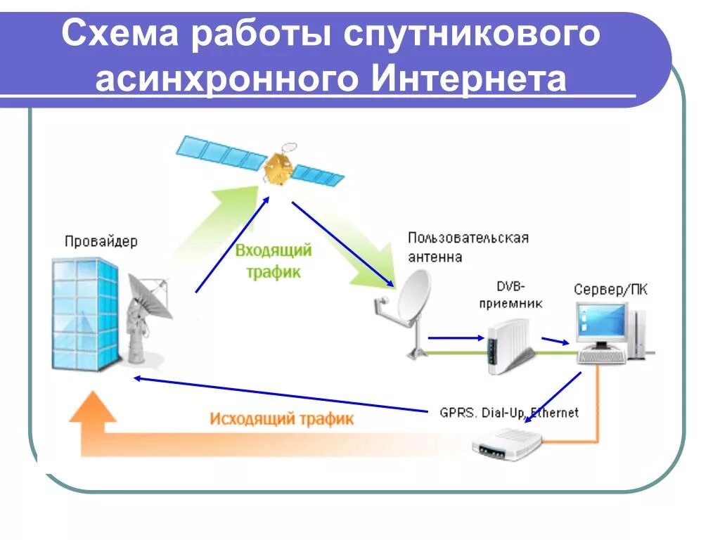 Спутниковый интернет провайдеры. Спутниковый интернет схема. Схема работы интернета. Односторонний спутниковый интернет. Спутниковый интернет провайдера.