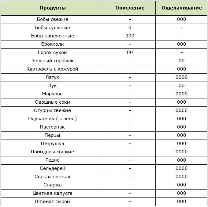 Таблица PH продуктов. Таблица щелочных и кислотных продуктов. Кислотность продуктов питания таблица PH. Таблица продуктов для восстановления кислотно-щелочного баланса. Кислотность организма продукты