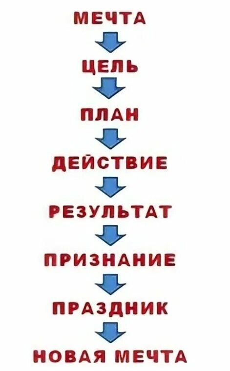 Мечта цель план. Мечта цель результат. Мечта план действие результат. Мечта цель план действие.