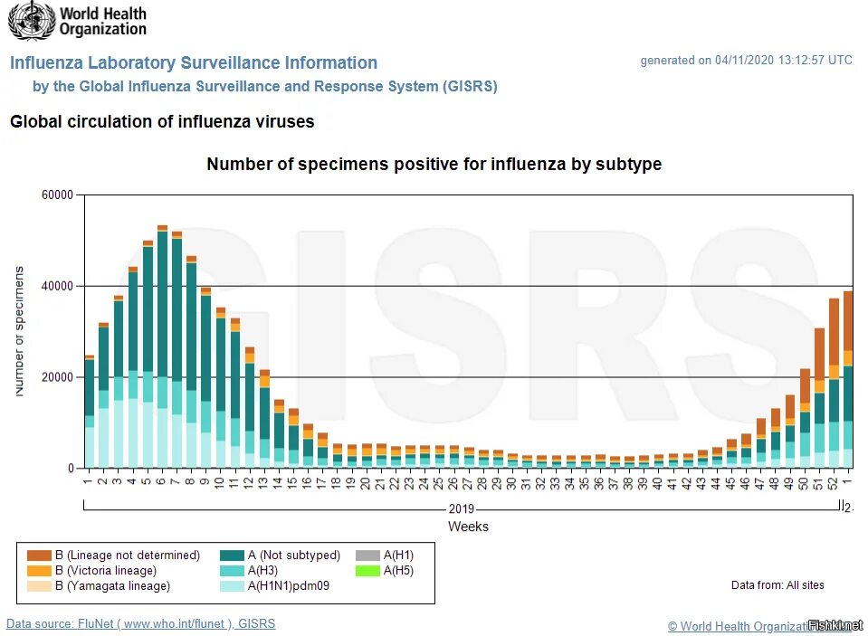 Гриппе 2020. Грипп статистика. Грипп статистика 2020. Статистика воз. График воз по гриппу.