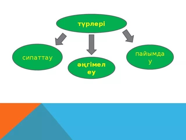 Тірек сөздерді пайдаланып сипаттау мәтінін жаз