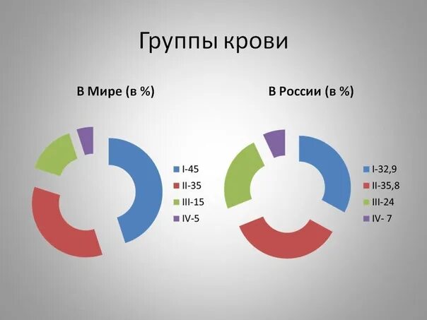 Распространенная группа крови в мире