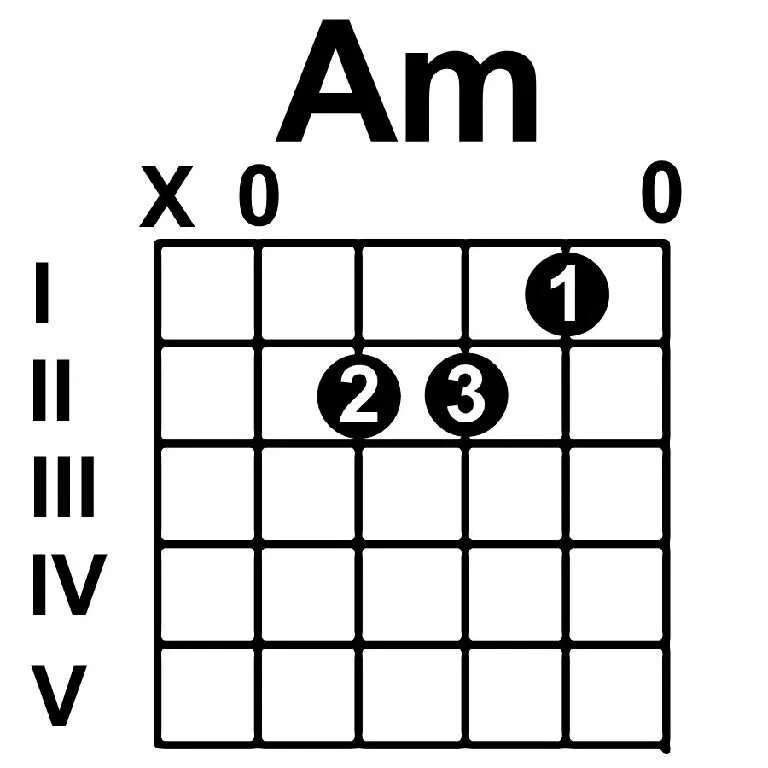 Гитара am как играть. Схема аккорда am. Аккорд am на гитаре 6 струн. Аккорд am на гитаре схема. Аккорд am6 на гитаре.