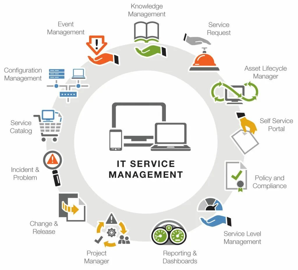 Itsm система. Система сервис менеджмент. Модель управления itsm. Модель itsm. Grm - система управления зваимоотношения с клиентами.