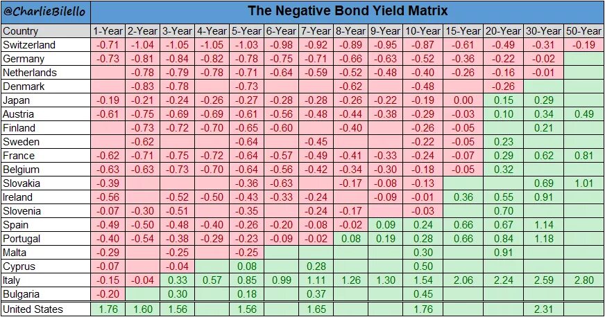 48 44 43 46 34 21. Negative-yielding Bonds 2022.
