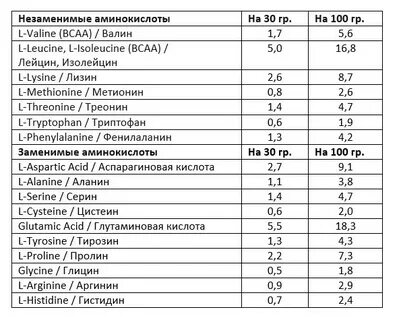 Аминокислоты какой состав