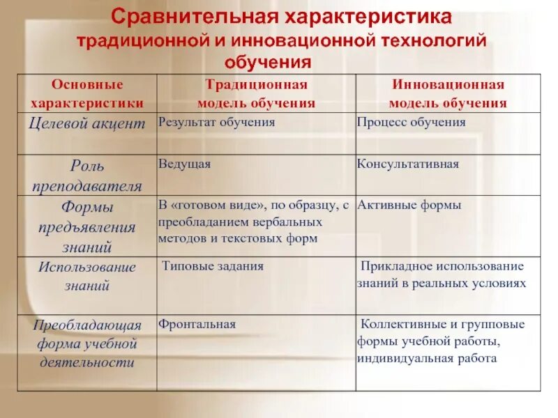 Традиционное сравнение. Сравнение традиционного и инновационного обучения. Сравнение традиционной и инновационной технологии. Особенности традиционное и инновационное обучение. Таблица традиционные и современные технологии.