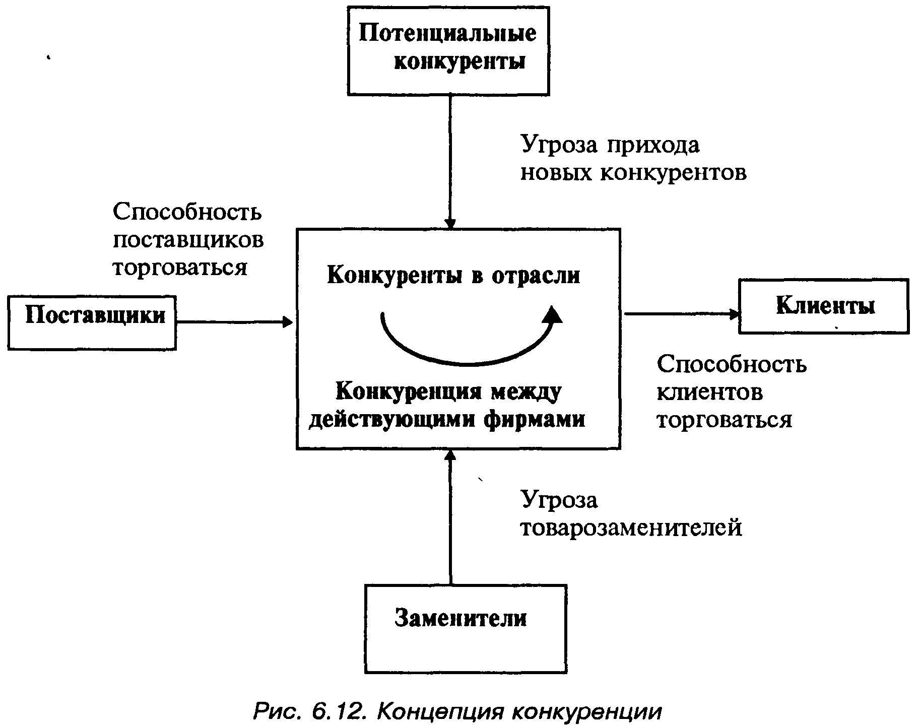 Поставщики конкурентов. Концепция конкуренции. Конкуренция схема. Концепция конкуренции схема. Потенциальные конкуренты это.