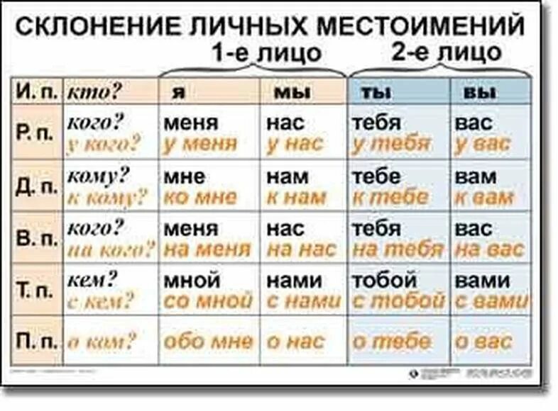 Склонение слова голод. Таблицаыпо русскому языку. Таблица русского языка. Таблицы по русскому языку.