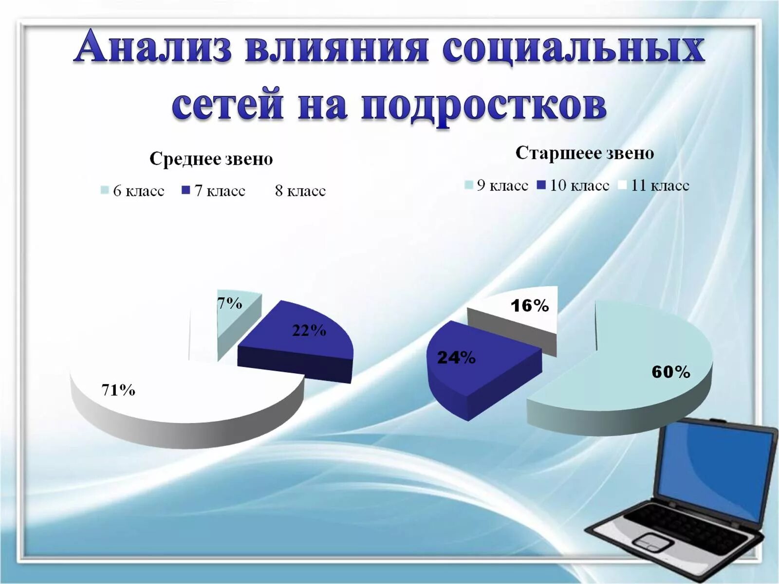 Темы презентаций влияние социальных сетей. Влияние социальных сетей на подростка. Опрос влияние социальных сетей на подростков. Опрос на тему влияние социальных сетей на подростков. Анализ современных социальных сетей.