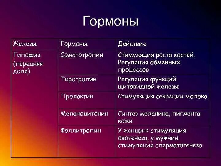 Гормоны. Соматотропин эффекты гормона. Гормоны и железы. Гормоны стимулирующие процессы роста.