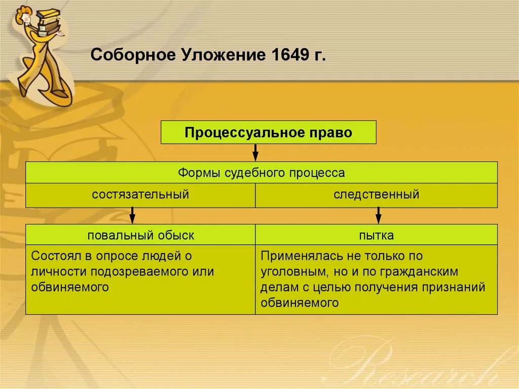 Соборное уложение 1649 процесс