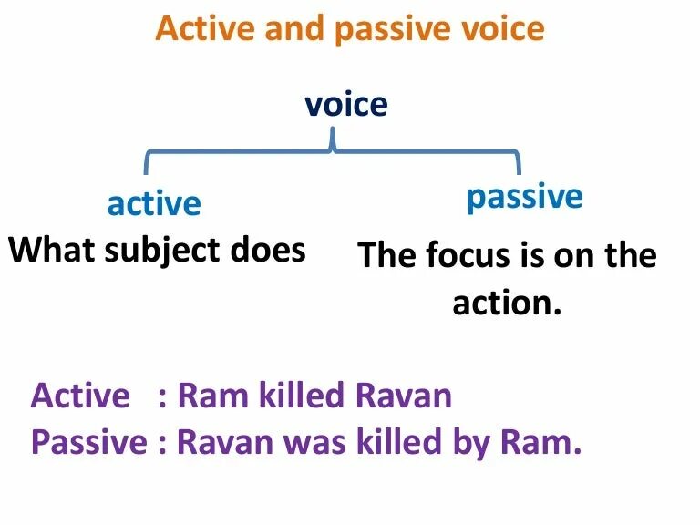 Passive subject. Active and Passive Voice. Active Voice and Passive Voice. Active Voice and Passive Voice Rules. Passive Voice Actions.