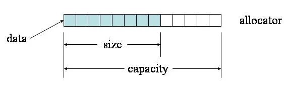 Iterator c vector. Контейнер вектор c++. вектор структур c++. vector stl с++. std deque c++.