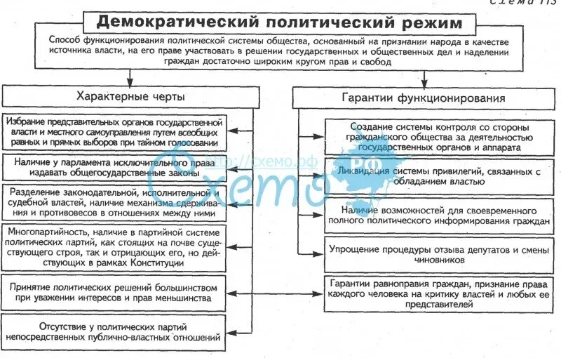 Демократический политический режим схема. Признаки демократического режима схема. Политические режимы схема. Признаки демократического политического режима. Политический режим отличающийся жестким контролем над обществом