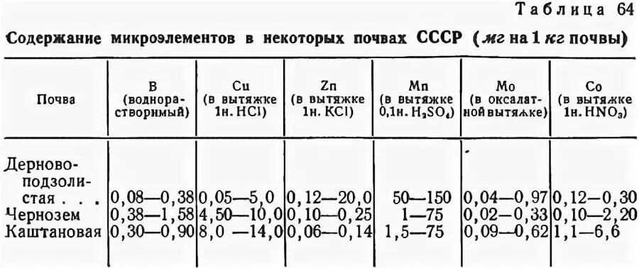 Содержание микроэлементов в почве. Содержание микроэлементов в почве. Нормы микроэлементов в почве. Содержание микроэлементов в почве норма. Содержание микроэлементов в почве.