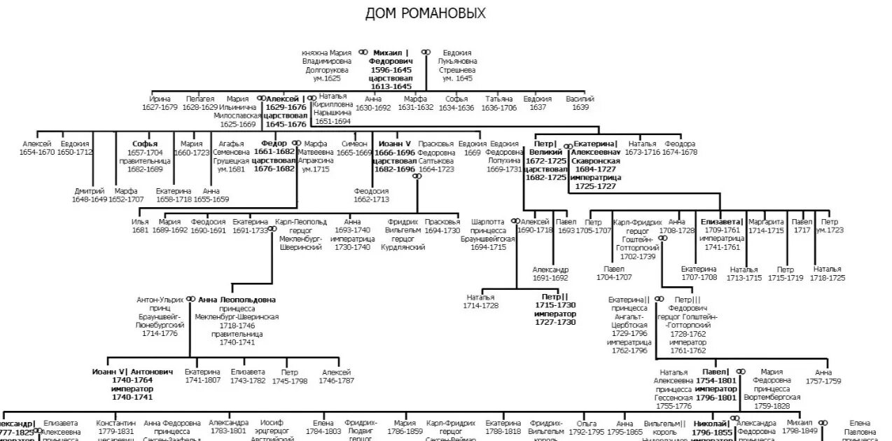 Династия романовых 18 век схема. Династия Романовых от Петра 1 схема. Династия Романовых схема с датами правления. Родословная Петра 1 схема. Династия Романовых генеалогическое Древо.