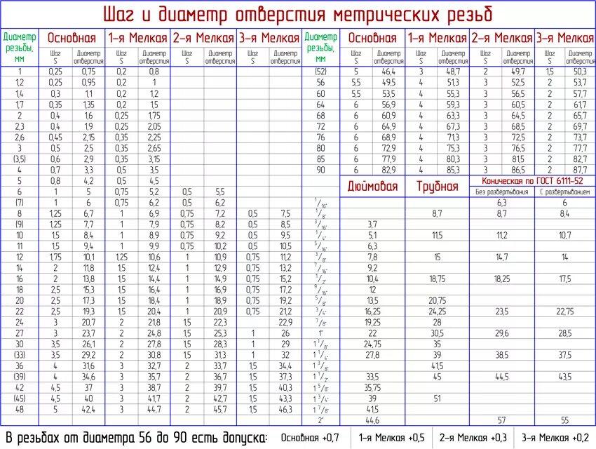 М5 стандартный шаг. Таблица размеров шага резьбы. Таблица метрических резьб с диаметрами. Таблица основного шага метрических резьб. Диаметр и шаг резьбы таблица.