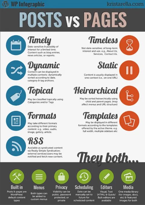 WORDPRESS инфографика. Infographic Post. Social Media infographic. Types of menu.