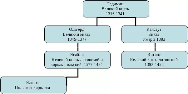 Великие князья литовские таблица. Схема управления великим княжеством литовским. Генеалогическая схема литовских князей. Генеалогическая схема правления литовских князей Гедиминовичей. Родословная литовских князей схема.