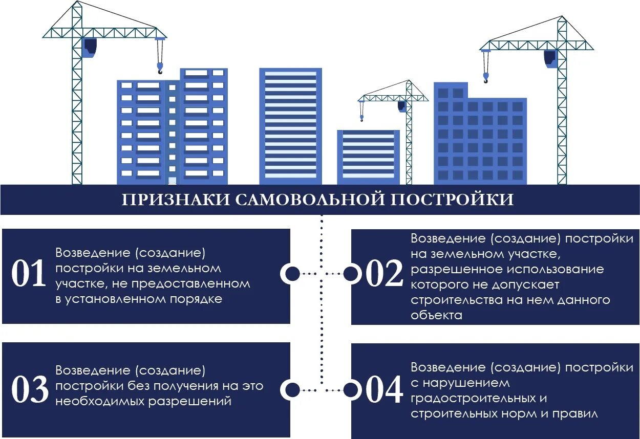 Строительная амнистия. Самовольная постройка схема. Объект самовольного строения. Требование о сносе самовольной постройки. Последствия самовольной постройки схема.