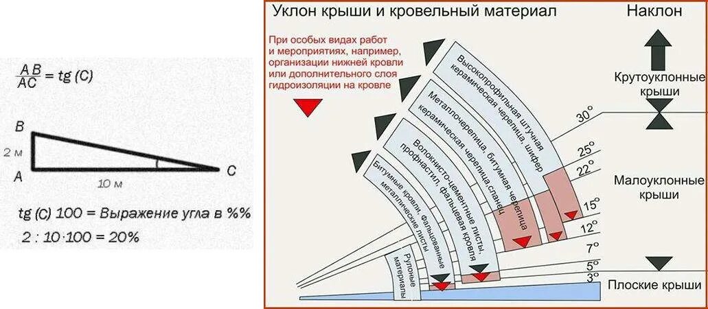 Минимальный угол уклона кровли из металлочерепицы. Уклон кровли для мягкой кровли. Минимальный угол наклона кровли для металлочерепицы. Угол уклона кровли в градусах. Минимальный и максимальный радиус