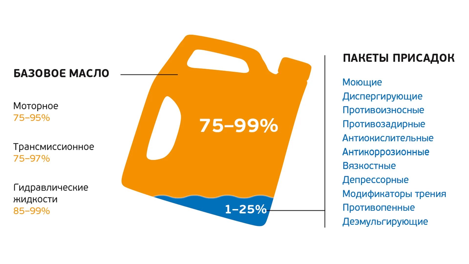 Из чего состоит моторное масло. Производители присадок для моторных масел. Состав автомобильного масла. Моторные масла состоят из. Содержание моторного масла