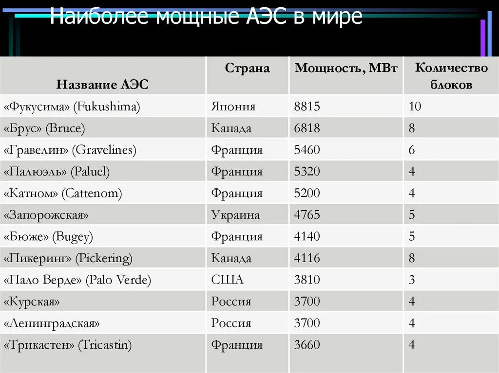 Аэс россии субъекты. Атомные электростанции в России на карте. Самые крупные АЭС В России. Самые крупнейшие атомные электростанции России.