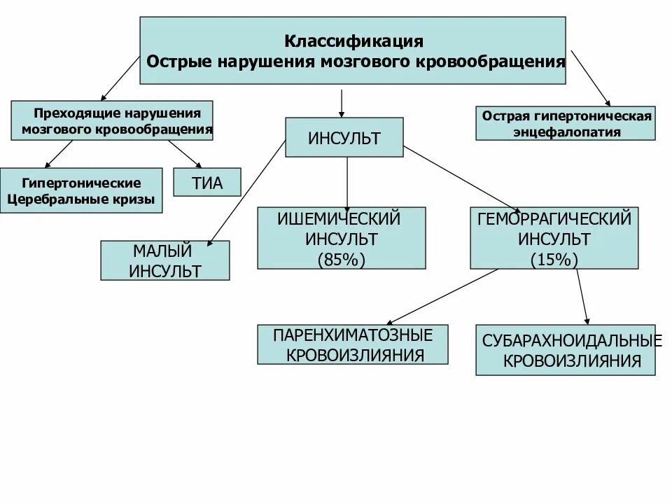 Классификация мозгового кровообращения. Классификация острых нарушений мозгового кровообращения. нарушение мозгового кровообращения схема. классификация инсультов головного мозга. хронические нарушения мозгового кровообращения классификация.