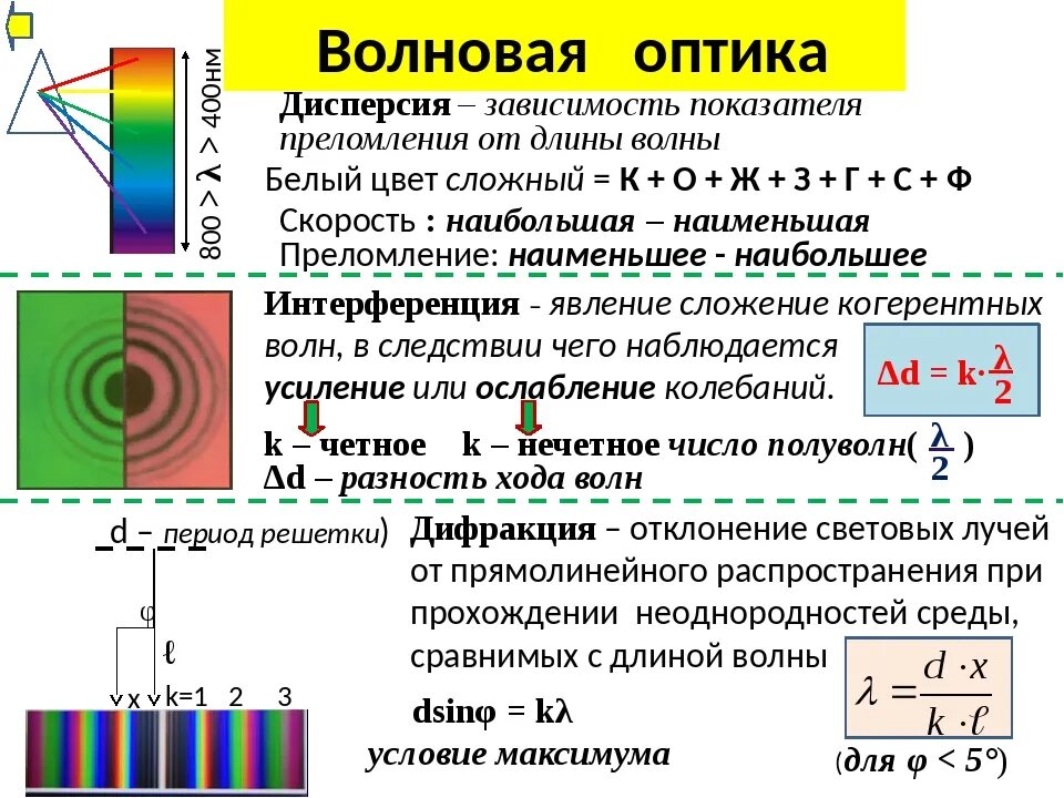 Интерференция света 11 класс физика формулы. Волновая оптика физика 11 класс. Волновая оптика физика 11 класс формулы. Таблица по физике 11 класс дисперсия интерференция. Дисперсия геометрического