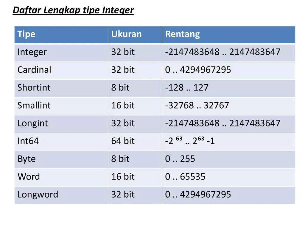 Int 64. Тип longint. Longint размер. Integer Тип данных. Pascal longint диапазон.