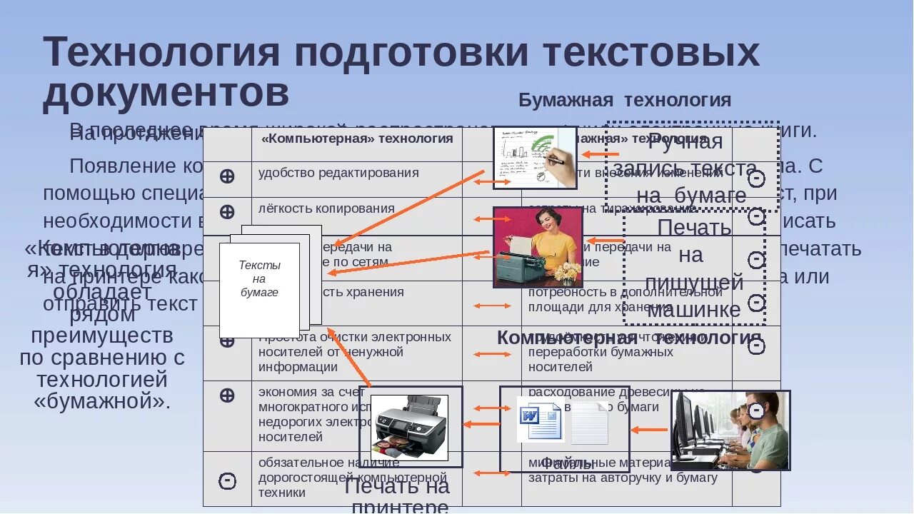 Бумажная технология создания документов позволяет. Технологии подготовки текстового документа. Компьютерные технологии подготовки документов. Технология подготовки текстовых документов в информатике это. Что такое технология подготовки текстового документа в информатике.