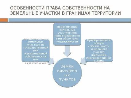 Правовой режим населенных