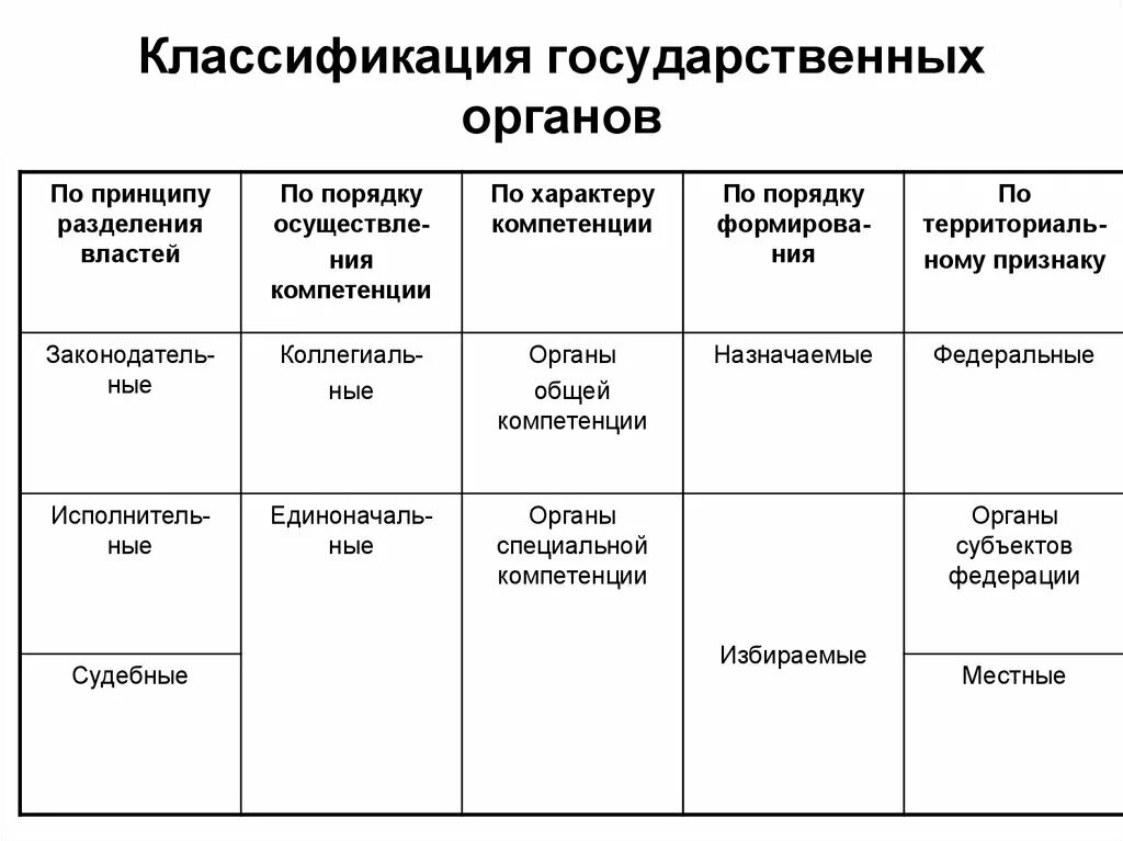 Классификация органов государства кратко. Классификация органов гос власти. Классификация органов гос власти по структуре. Классификация органов государства таблица.