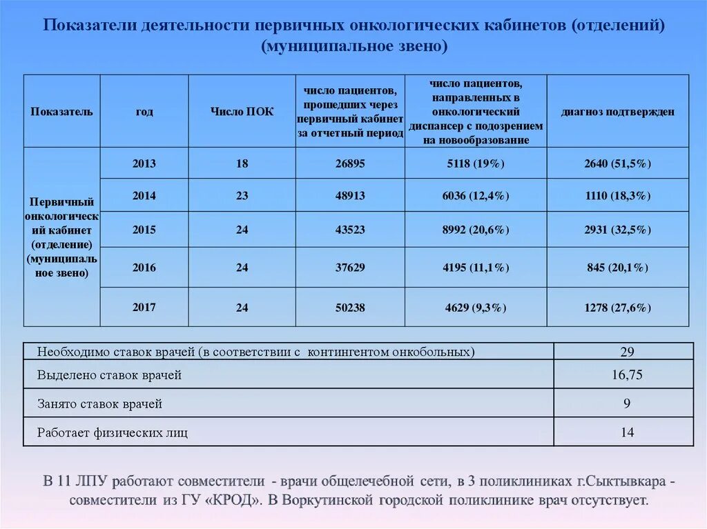Показатели деятельности городской поликлиники. Показатели деятельности городской поликлиники. Показатели деятельности городской поликлиники. Показатели деятельности городской поликлиники. Анализ деятельности поликлиники показатели.