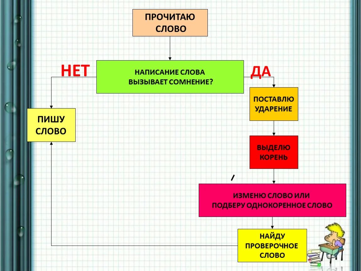 Правильно написать слово вызовать. Корень сомнений. Сомнение или сомненье как правильно писать слово. Вызывает проверочное слово.