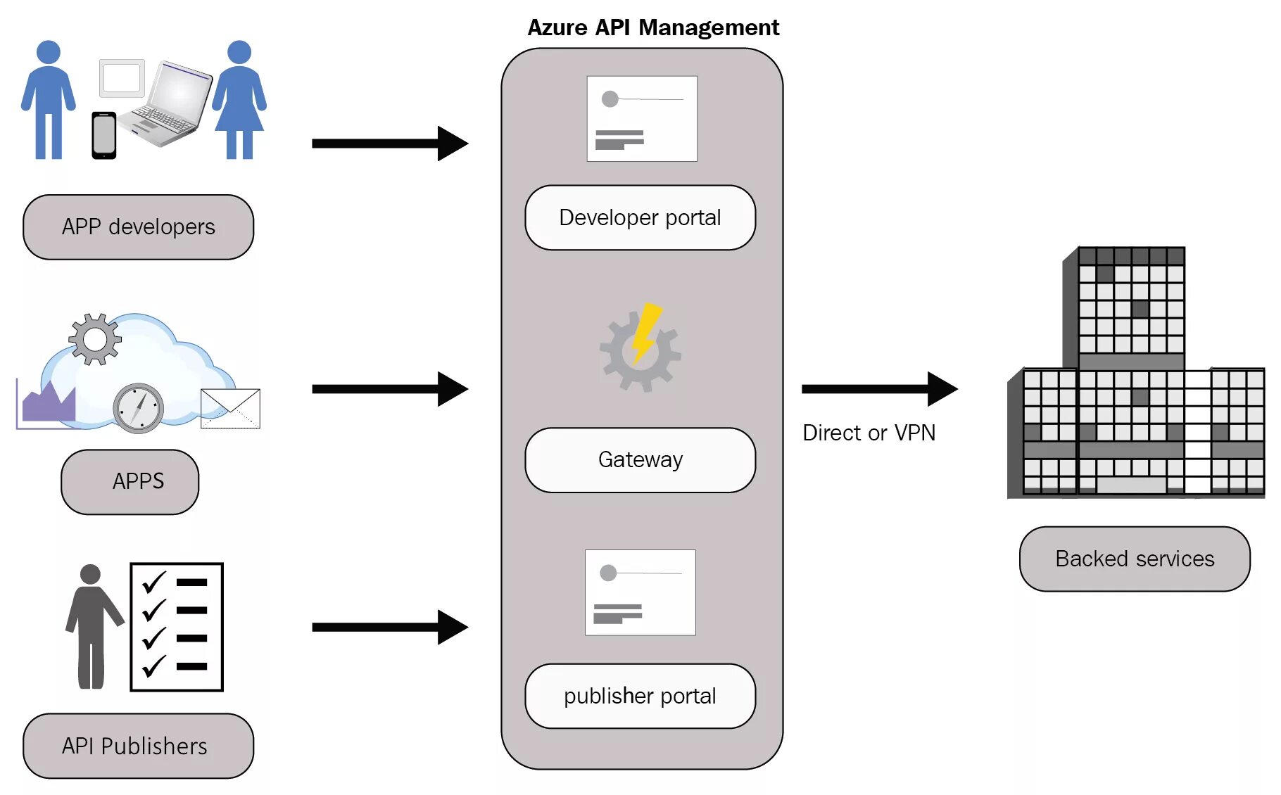 Передача api. API схема. API интеграция. Схема работы API. API схема интеграции.