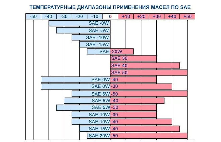 Какое масло нормальное
