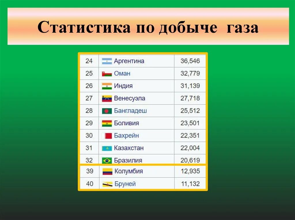 Перечислить страны на время. Энергетические запасы Колумбии. Страны Лидеры по ТЭК В Южной Америке. Добыча газа Аргентина за год. Экономика и ТЭК Южной Америки.