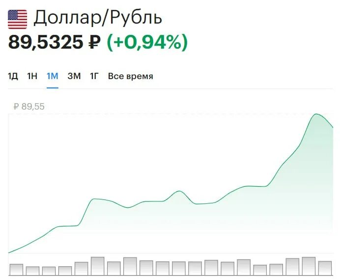 Продажи долларов цб. Курс доллара на сегодня. Курс доллара на сегодня ЦБ. USD ЦБ график. Курс доллара к рублю.