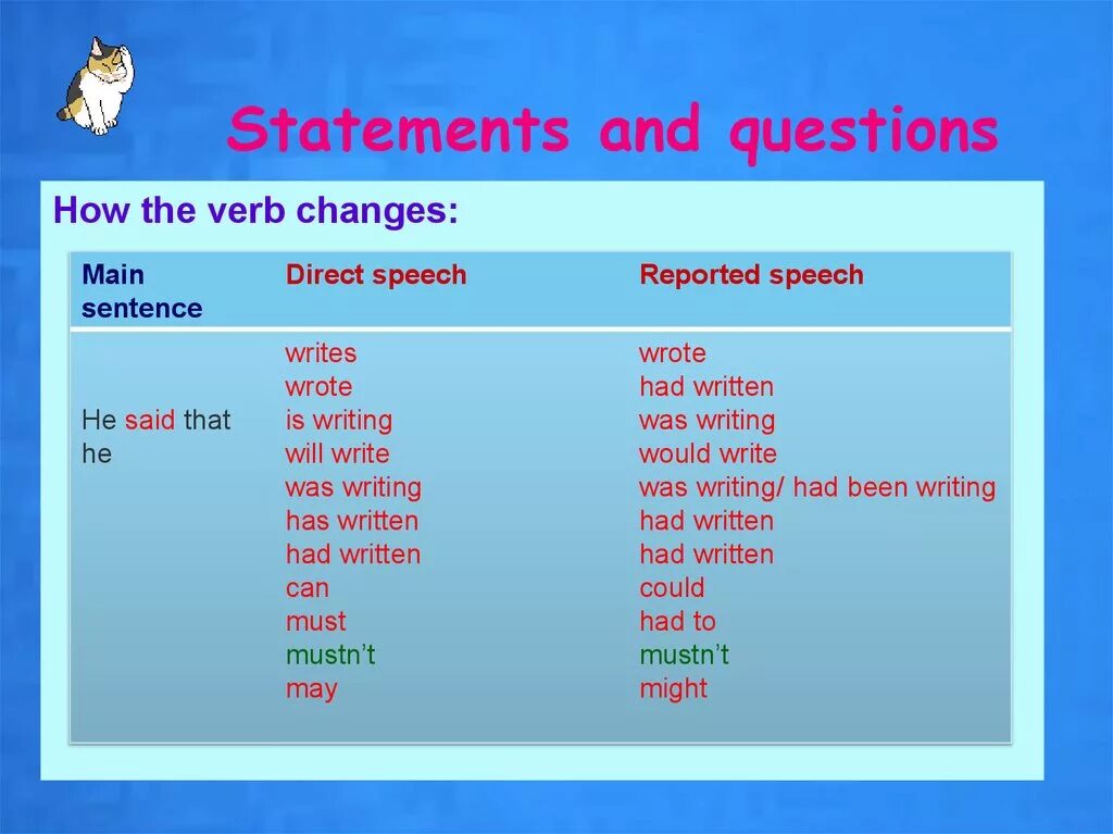 Reported Speech Statements правила. Репортед КВЕСТИОНС. Reported Speech questions правило. Правило reported questions.